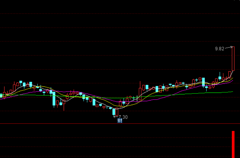 落剑势vip，一旦预警出信号，站上5日线就做，通达信超级vip指标