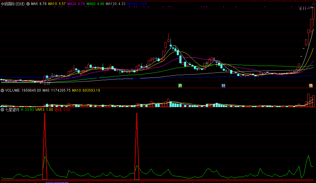 七星望月副图/选股指标，集合七种反弹k线信号，为你预警强势上涨！