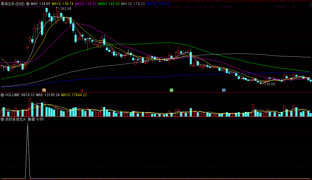 波段涨停龙头副图/选股指标 通达信 源码 实测图