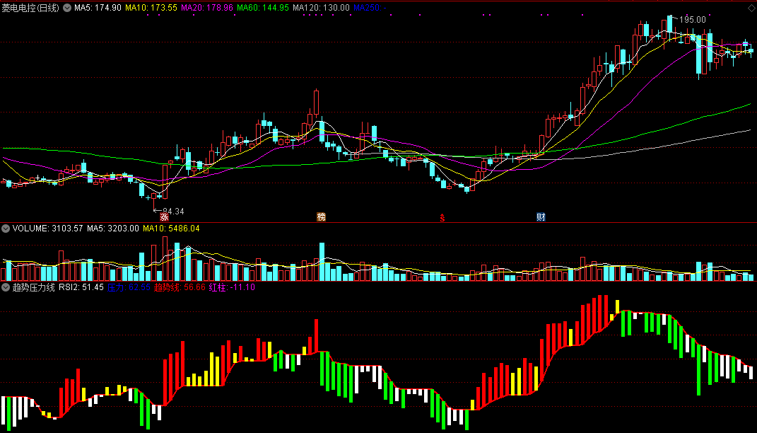 通达信趋势压力线副图指标公式