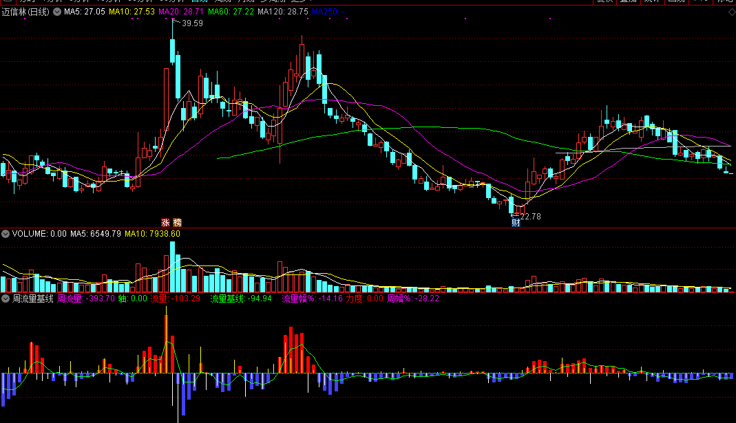 通达信周流量基线副图指标公式