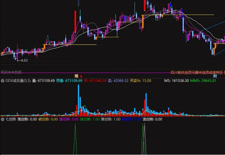 七剑势，德圣通老师剑势系列指标合一，副图+选股