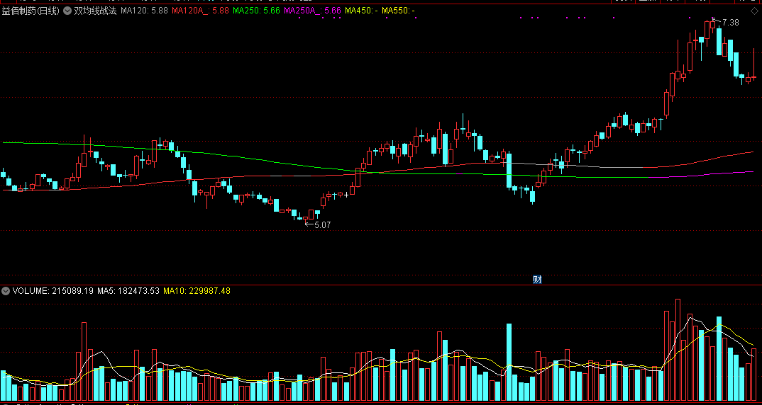 根据投资者说嘉宾温鹏春的『450、550双均线战法』编写的通达信双均线战法主图指标