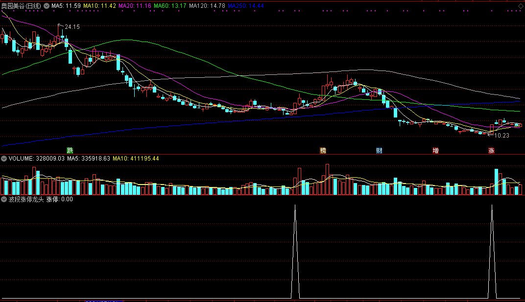 波段涨停龙头副图/选股指标 通达信 源码 实测图