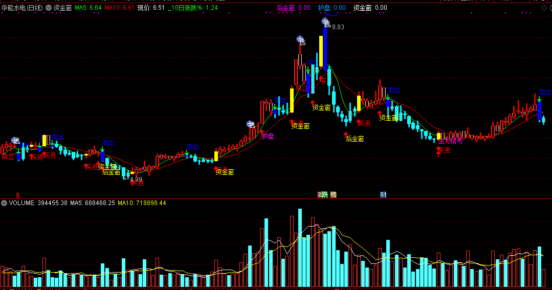 资金窗副图指标，集合了各种买卖信号，买卖时间窗非常清晰！