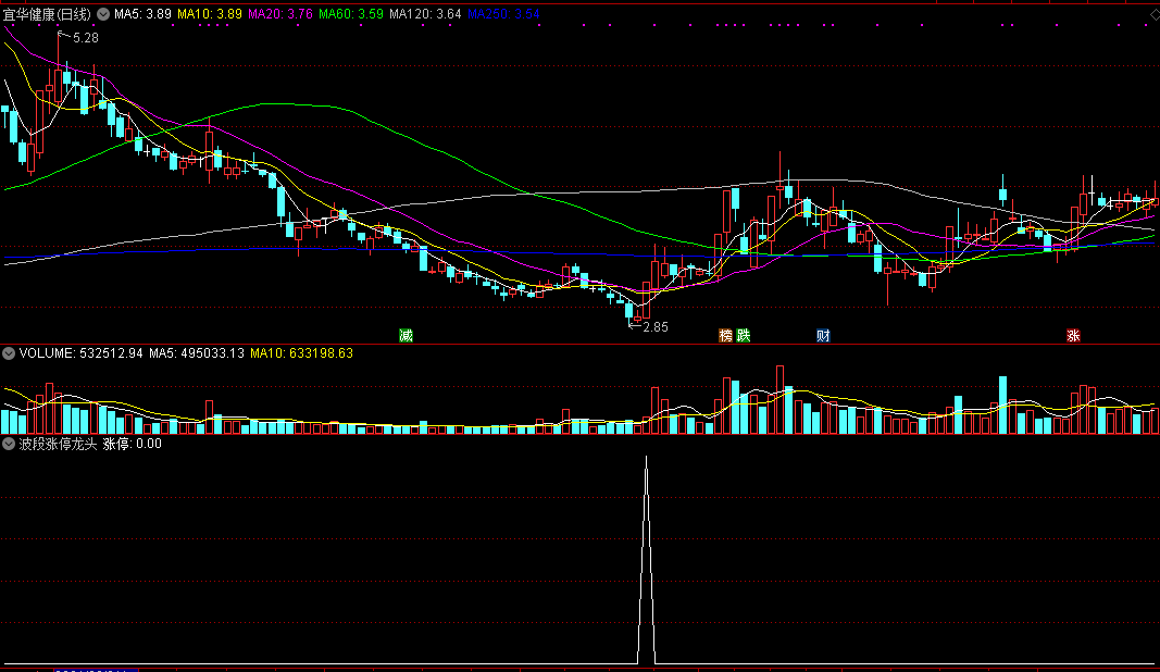 波段涨停龙头副图/选股指标 通达信 源码 实测图