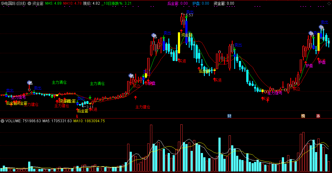 资金窗副图指标，集合了各种买卖信号，买卖时间窗非常清晰！