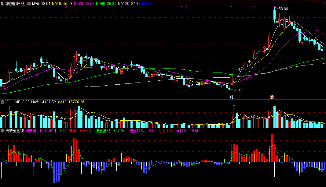 通达信周流量基线副图指标公式