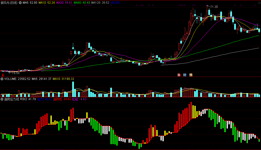 通达信趋势压力线副图指标公式