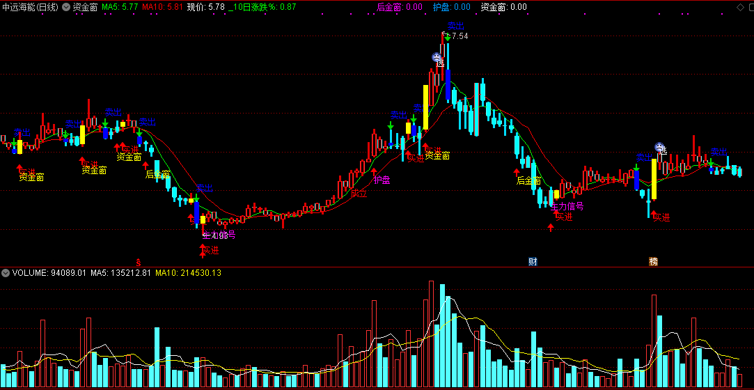 资金窗副图指标，集合了各种买卖信号，买卖时间窗非常清晰！