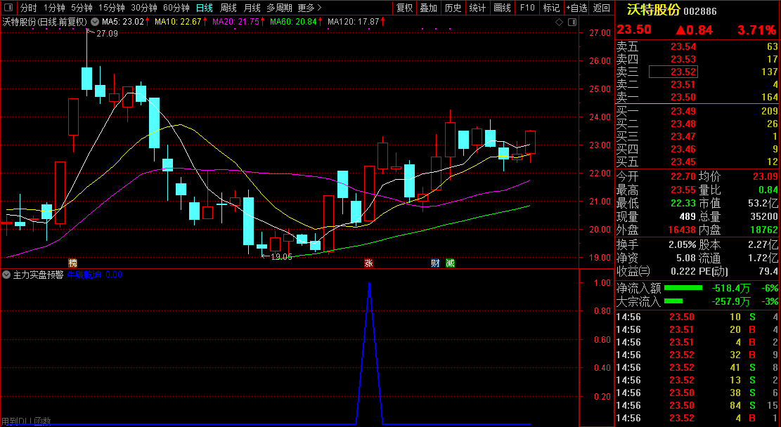 预警！【主力实盘预警】发掘庄家涨停潜力股/盘中寻找牛股必备