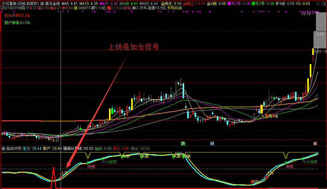 起动冲顶副图/选股指标 变滑跃为弹射 助力加速度起飞 通达信 贴图 源码