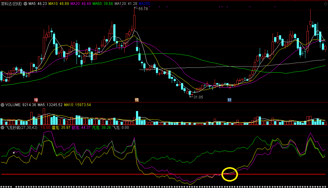 飞龙抄底副图指标 上穿红线15即可关注 通达信 源码 实测图