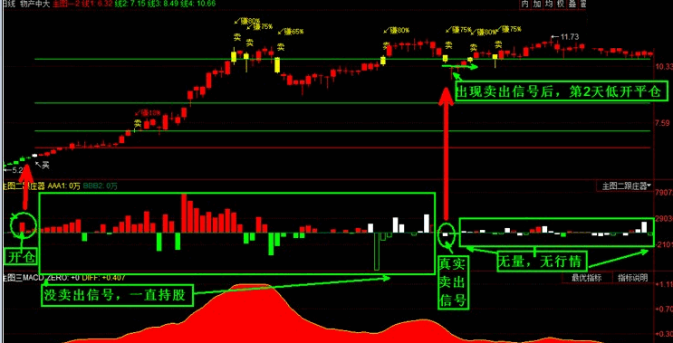 能看清真卖出还是假卖出的跟庄器副图指标 通达信 源码 实测图