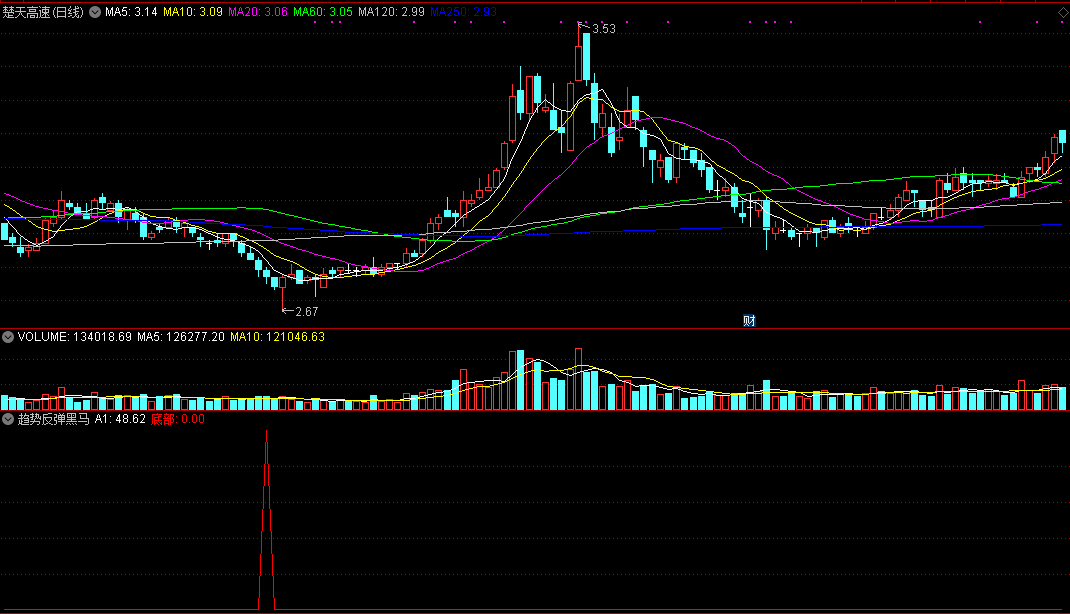 从经典指标中提取使用效果较好的趋势反弹黑马副图公式