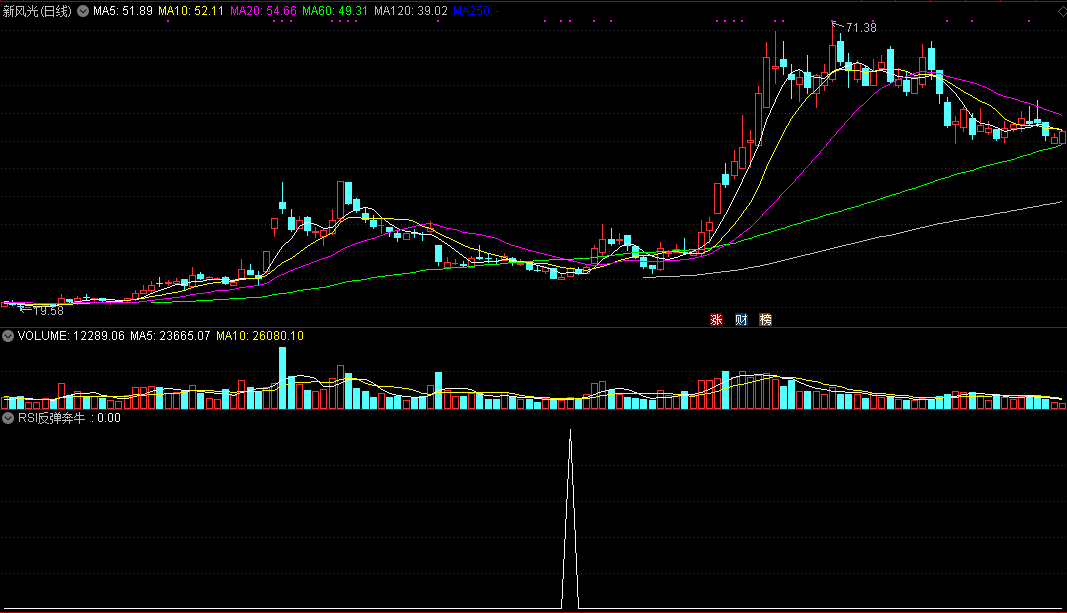 极品高成功率——rsi反弹奔牛选股公式，通达信源码分享！