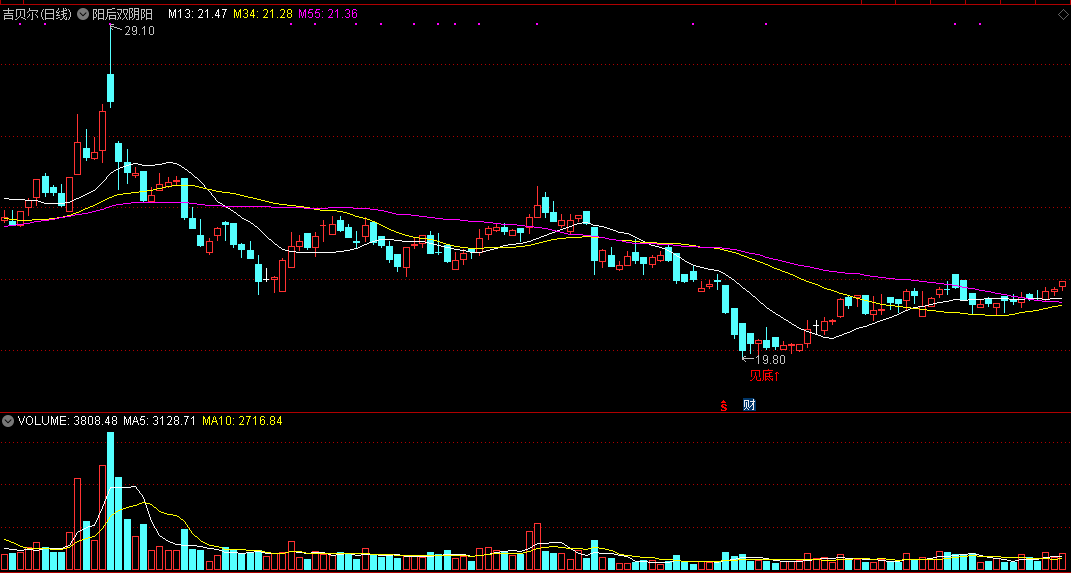 阳后双阴阳主图指标，一旦出现，后市可看涨！
