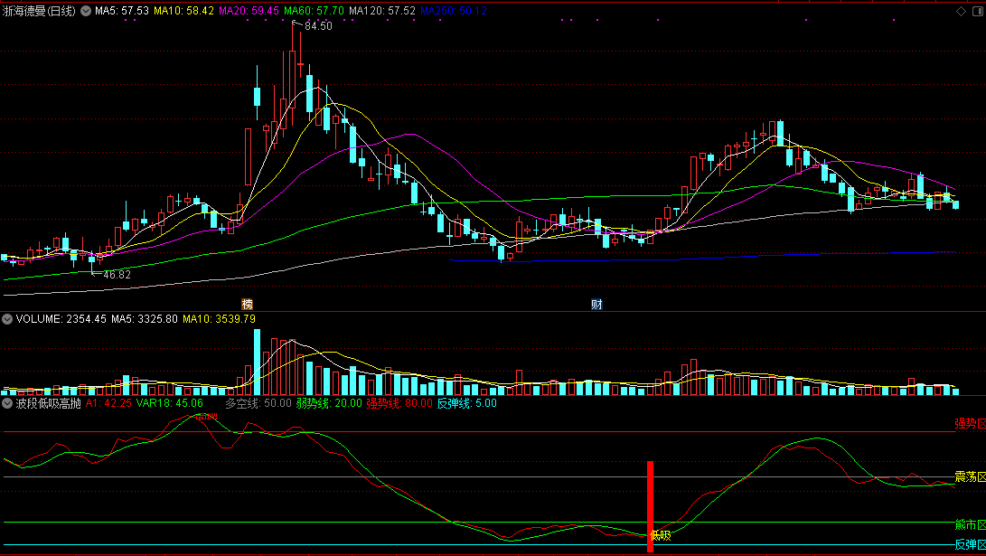 波段低吸高抛副图指标，趋势牛熊一看就知，低吸上升通道牛股！