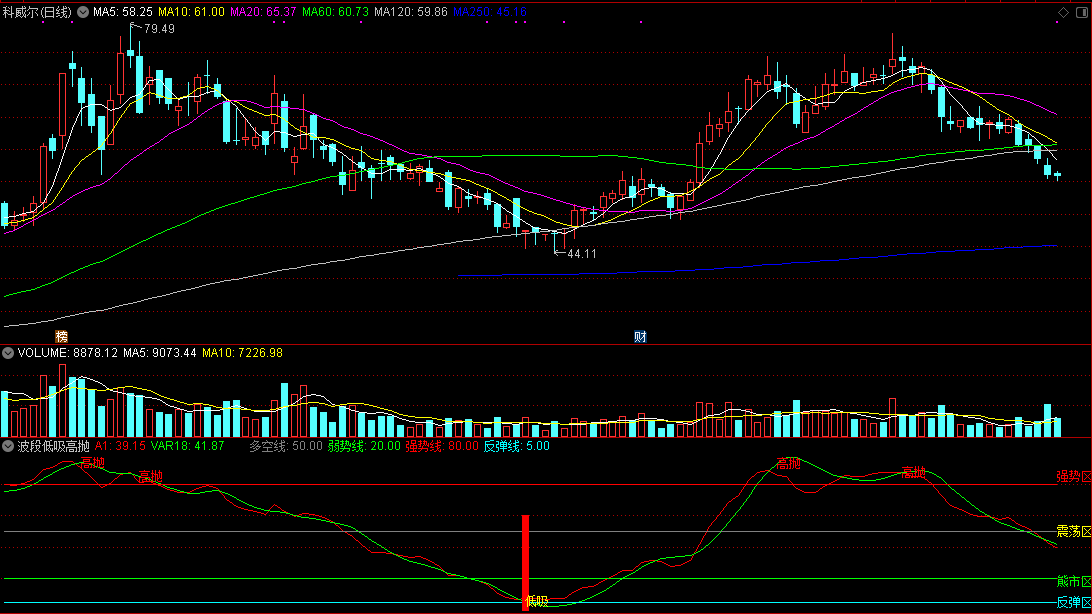 波段低吸高抛副图指标，趋势牛熊一看就知，低吸上升通道牛股！