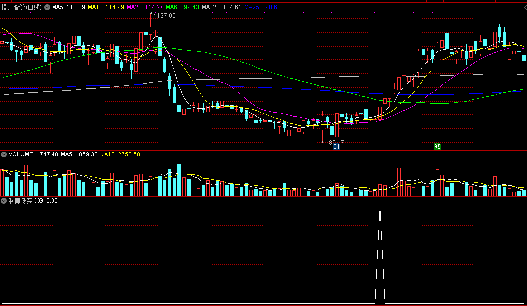 私募低买，私募游资低吸秘技，五日线附近强势买！