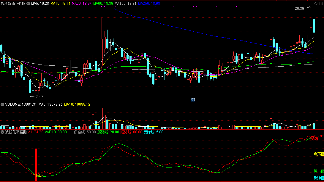 波段低吸高抛副图指标，趋势牛熊一看就知，低吸上升通道牛股！
