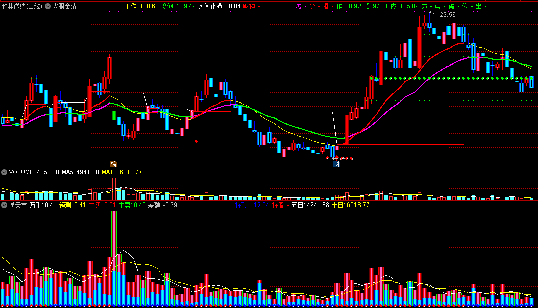 通天量，真正的阴阳线，有效识破主力洗盘，牛股一骑到底！
