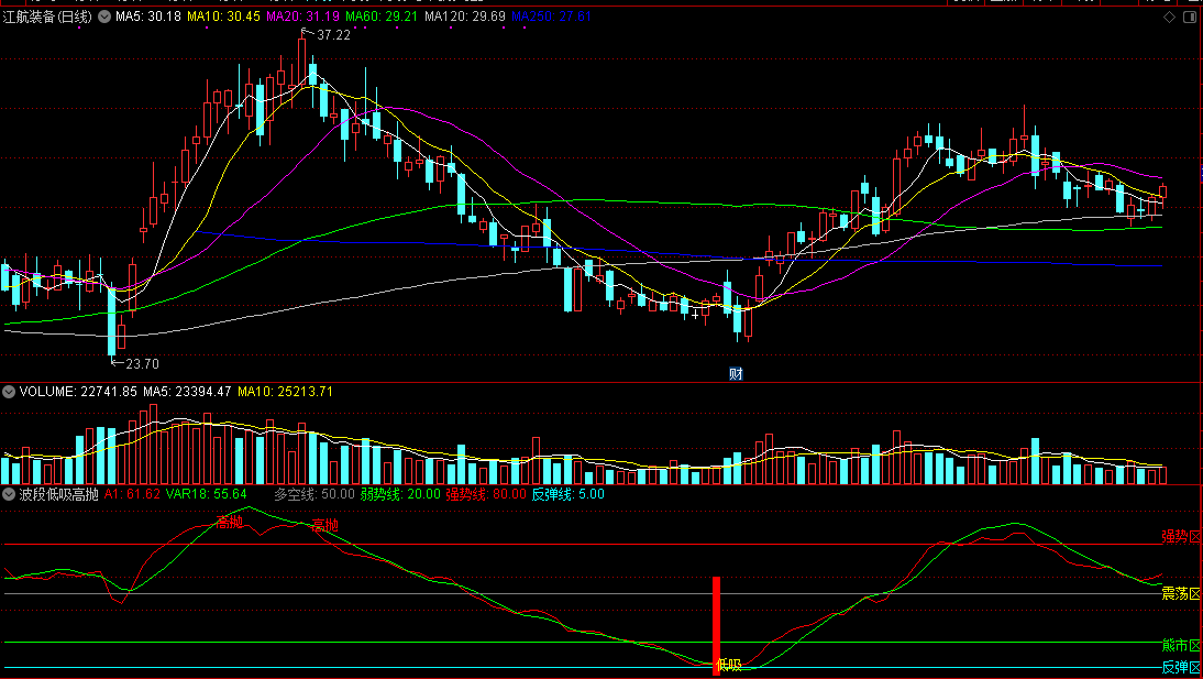 波段低吸高抛副图指标，趋势牛熊一看就知，低吸上升通道牛股！