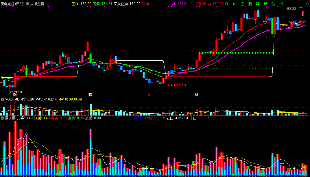 通天量，真正的阴阳线，有效识破主力洗盘，牛股一骑到底！