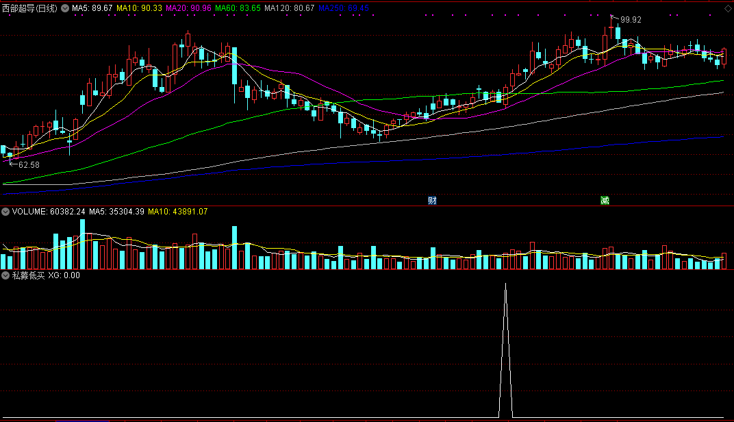 私募低买，私募游资低吸秘技，五日线附近强势买！