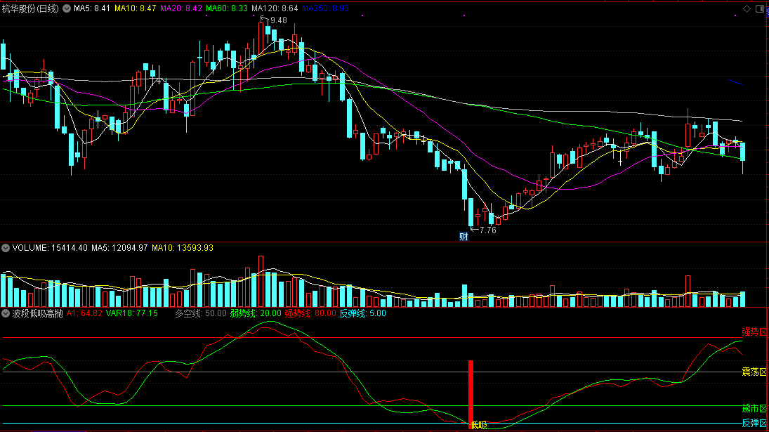 波段低吸高抛副图指标，趋势牛熊一看就知，低吸上升通道牛股！