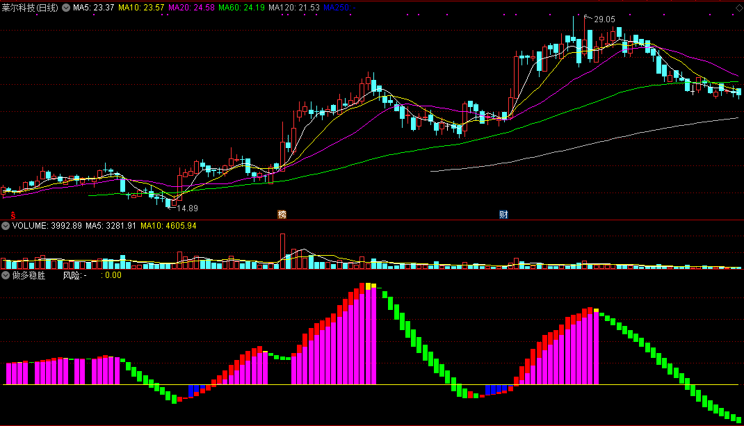 私家珍藏——做多稳胜副图指标，用它做多赢面大！