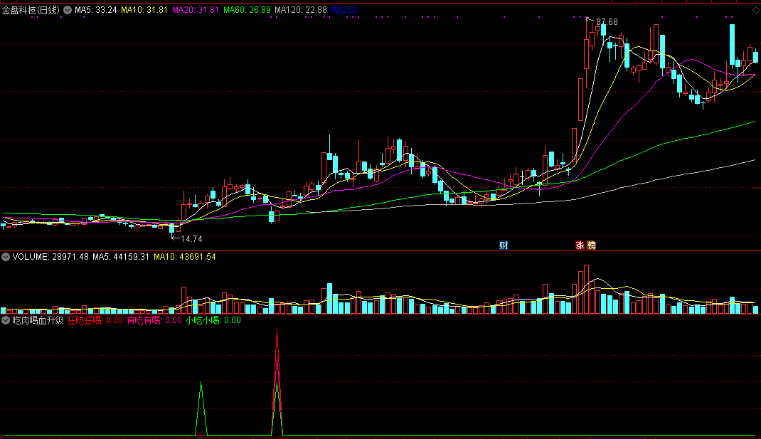 吃肉喝血升级版副图/选股指标 通达信 源码 实测图