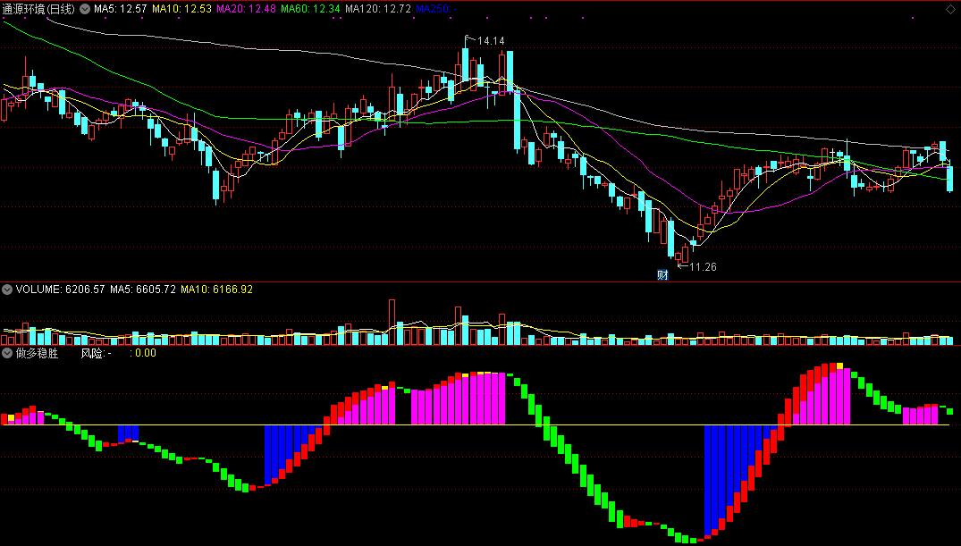 私家珍藏——做多稳胜副图指标，用它做多赢面大！