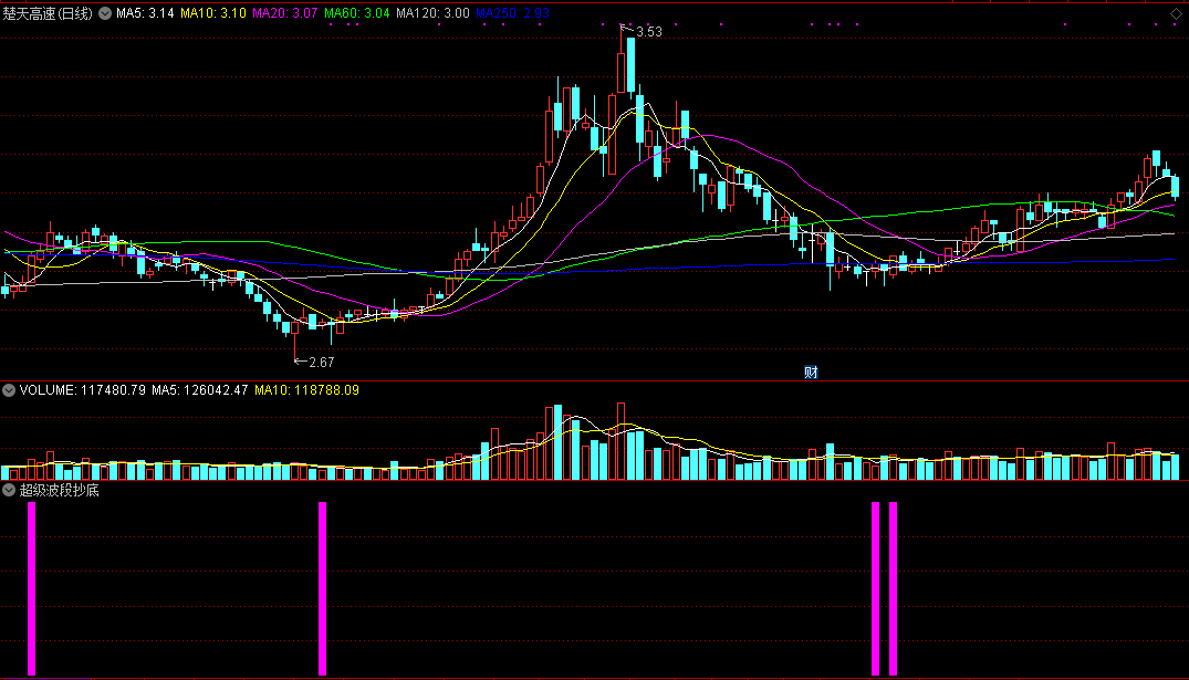 【干货】超级波段抄底，掌握精准抄底三要素，波段底部大概率赚钱抄底！