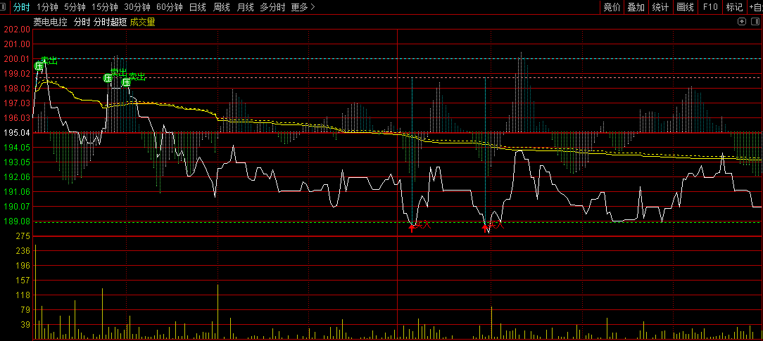 分时超短，超精准的分时主图指标，买和卖信号同样精彩