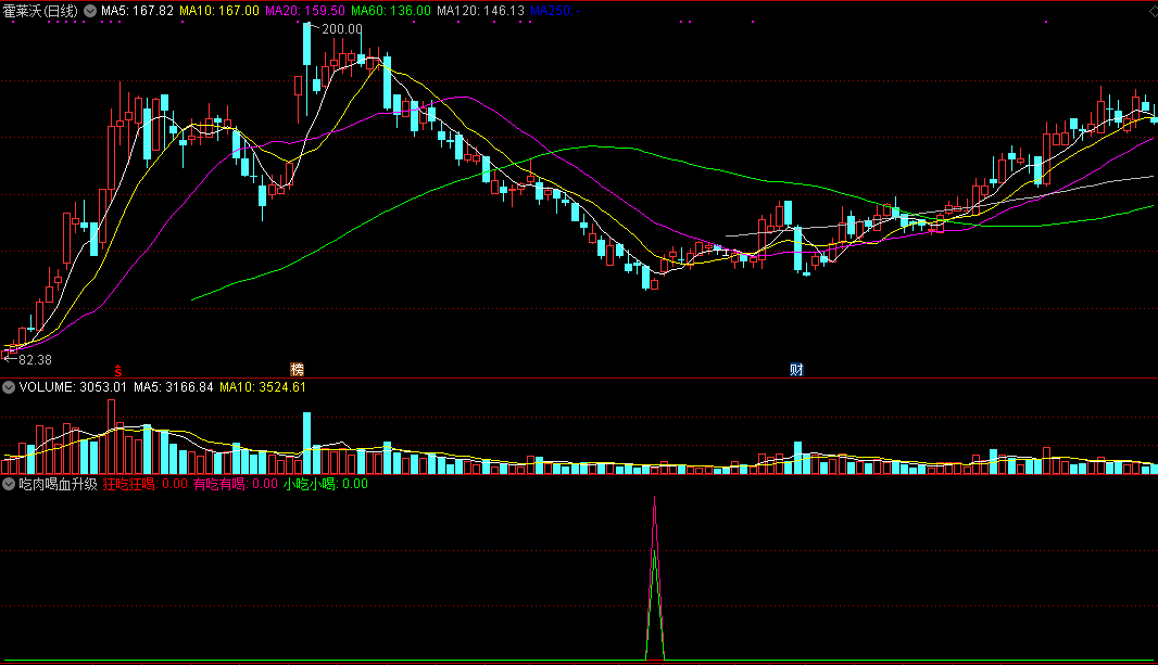 吃肉喝血升级版副图/选股指标 通达信 源码 实测图