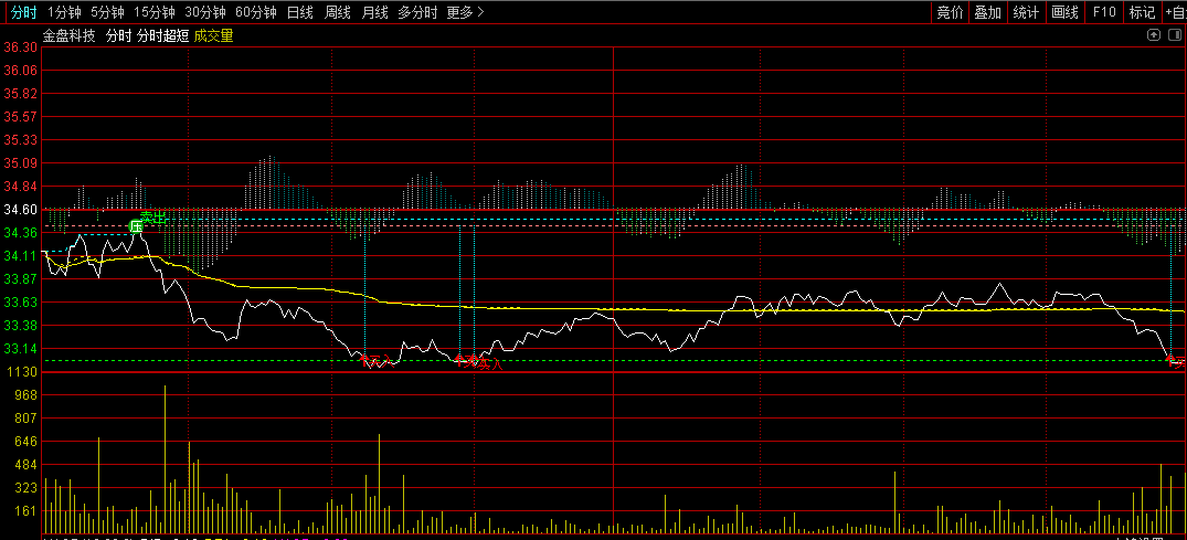 分时超短，超精准的分时主图指标，买和卖信号同样精彩