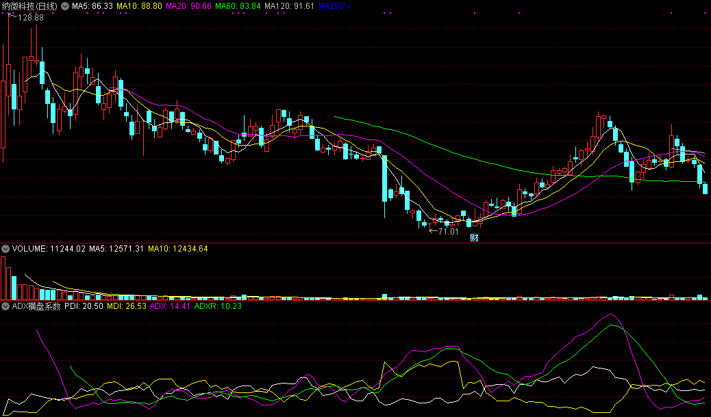 对市场中趋势交易投资者来说价值巨大的adx横盘系数副图公式