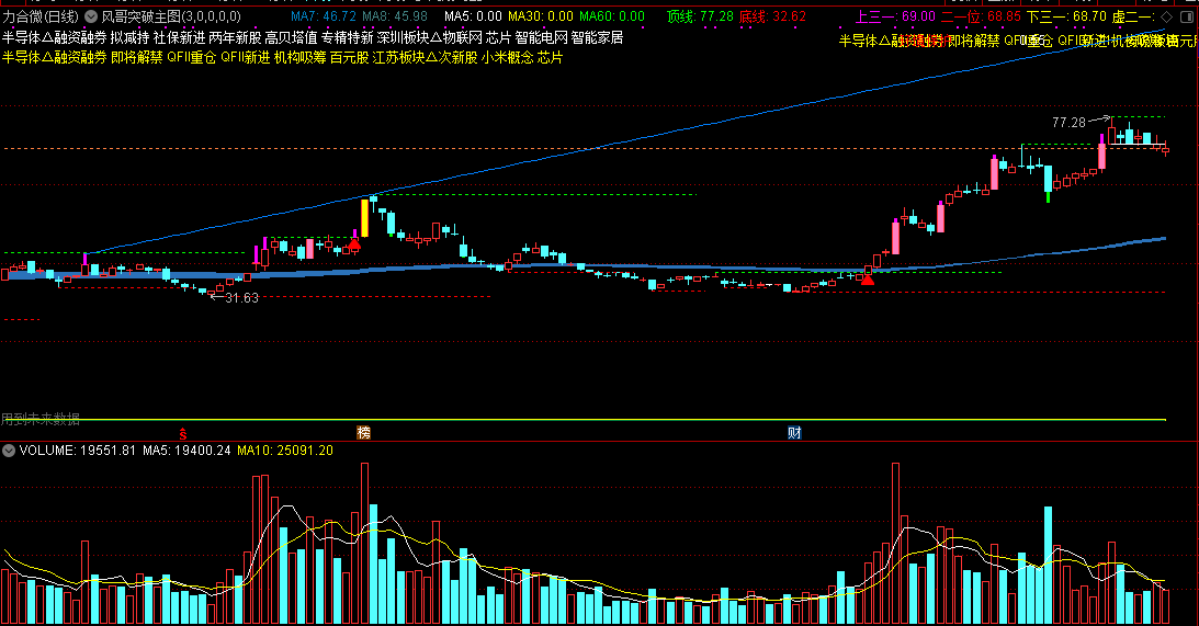 风哥突破主图指标，精准红三角买点，带有顶底支撑划线！