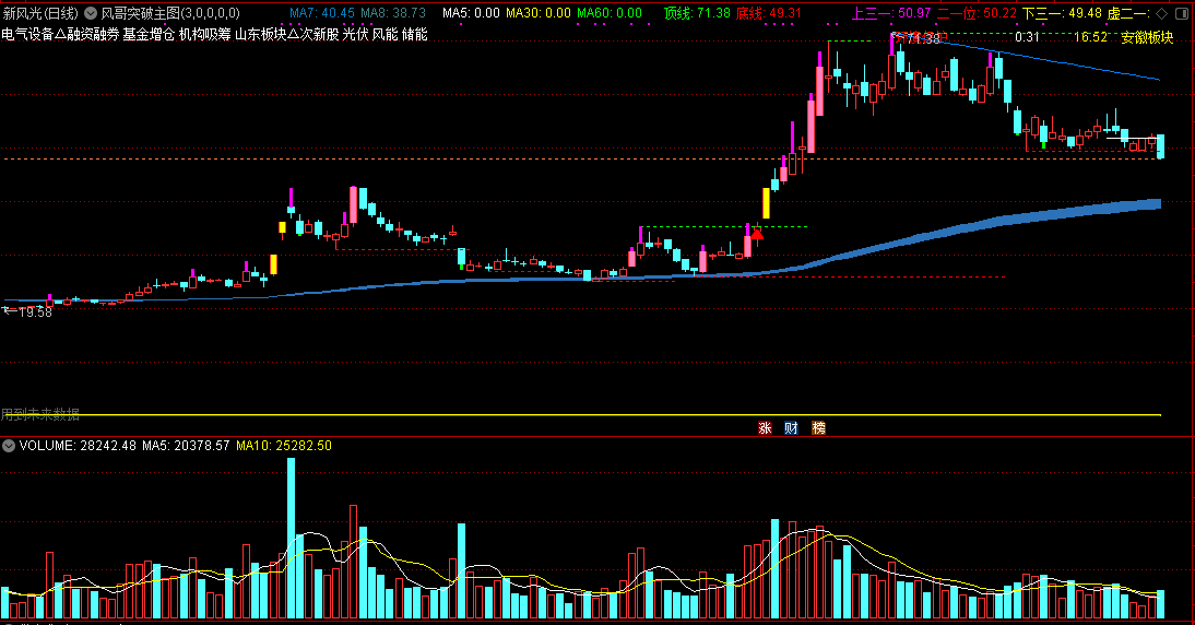 风哥突破主图指标，精准红三角买点，带有顶底支撑划线！