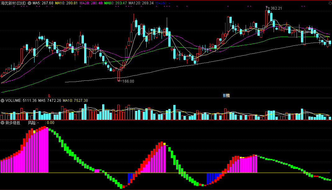 私家珍藏——做多稳胜副图指标，用它做多赢面大！