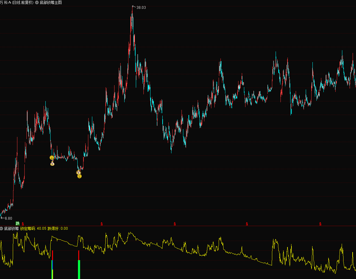 超精品——底部锁筹启动，主力行为分析的实盘应用，准到说没有未来你都不信的那种