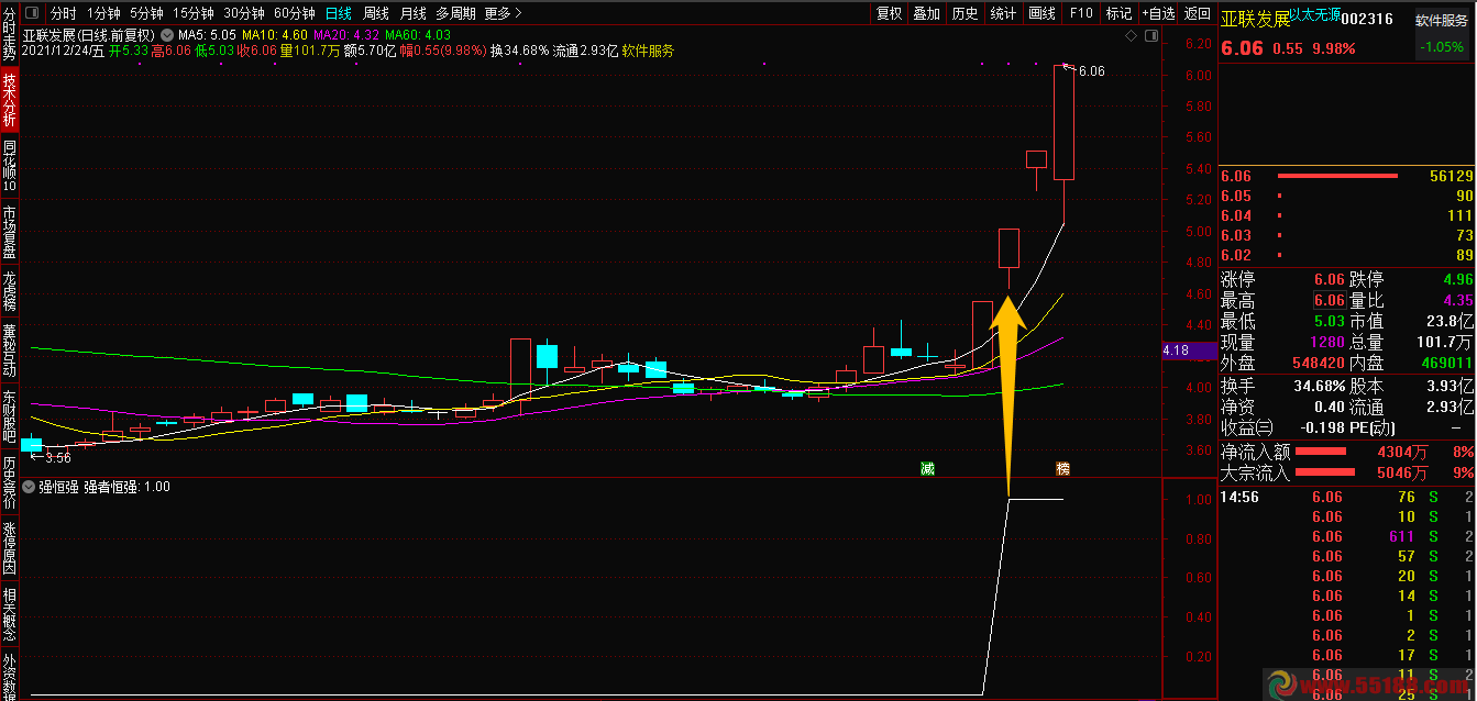 超级强者恒强 副图即是条件选股预警指标 通达信 无未来函数 源码 无加密