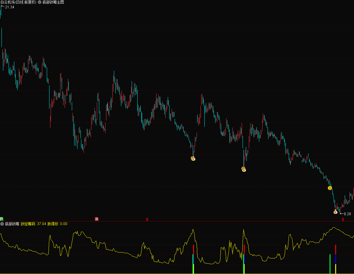 超精品——底部锁筹启动，主力行为分析的实盘应用，准到说没有未来你都不信的那种
