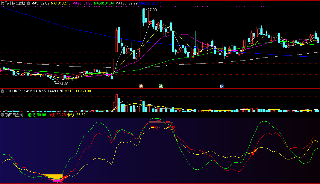 顶底黄金坑，让你买在坑底，非常好用波段抄底指标