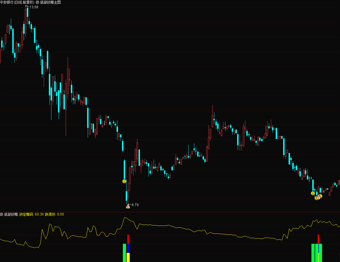 超精品——底部锁筹启动，主力行为分析的实盘应用，准到说没有未来你都不信的那种