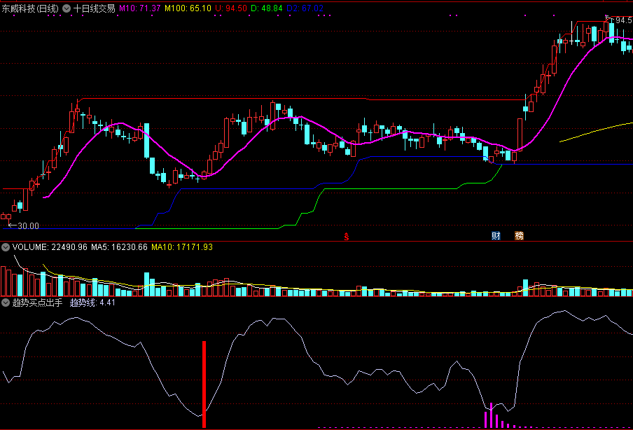 适合对波段操作很感兴趣股民的趋势买点出手副图公式