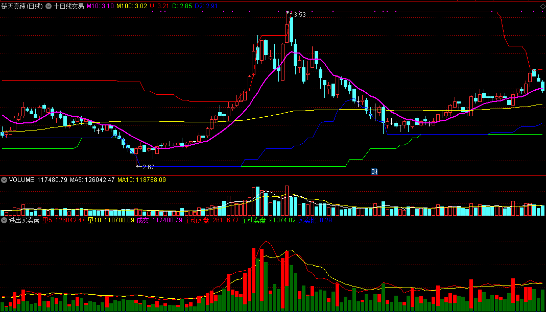 可以看到挂单买卖盘比和买卖资金比的主动买卖盘副图公式