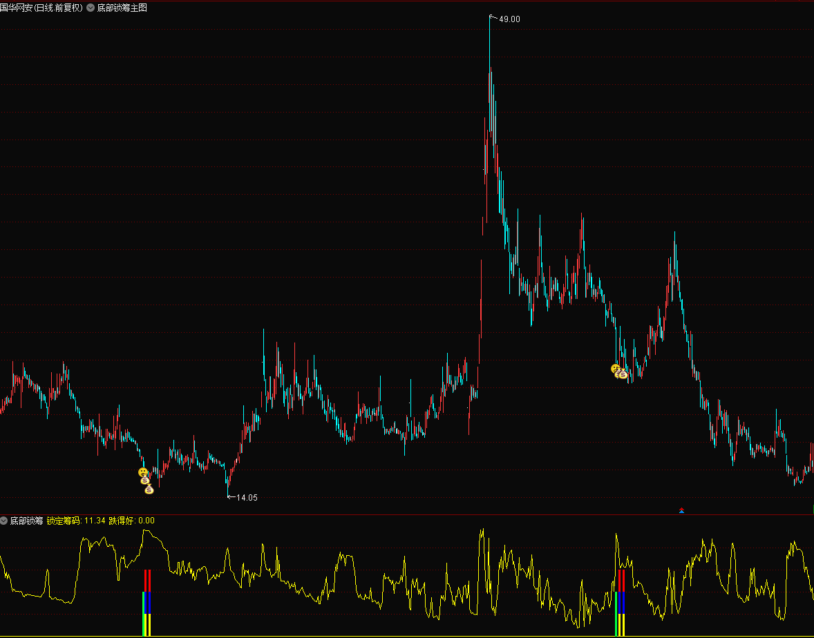 超精品——底部锁筹启动，主力行为分析的实盘应用，准到说没有未来你都不信的那种