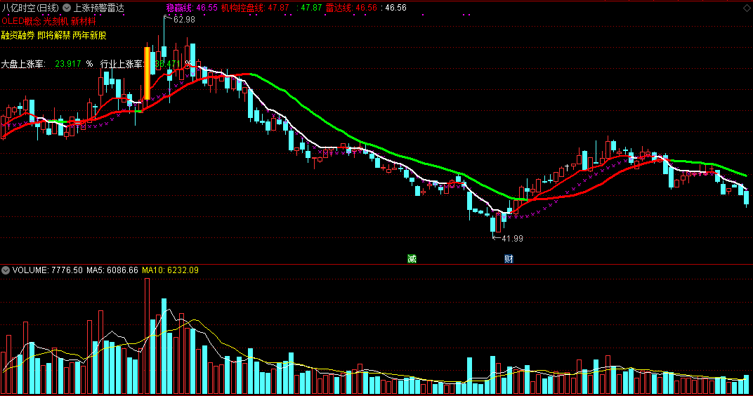 上涨预警雷达，反弹起飞前提醒，双红线买入！